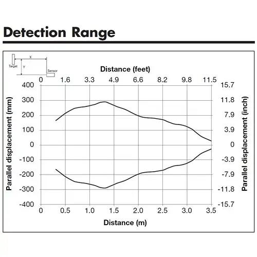 detection range